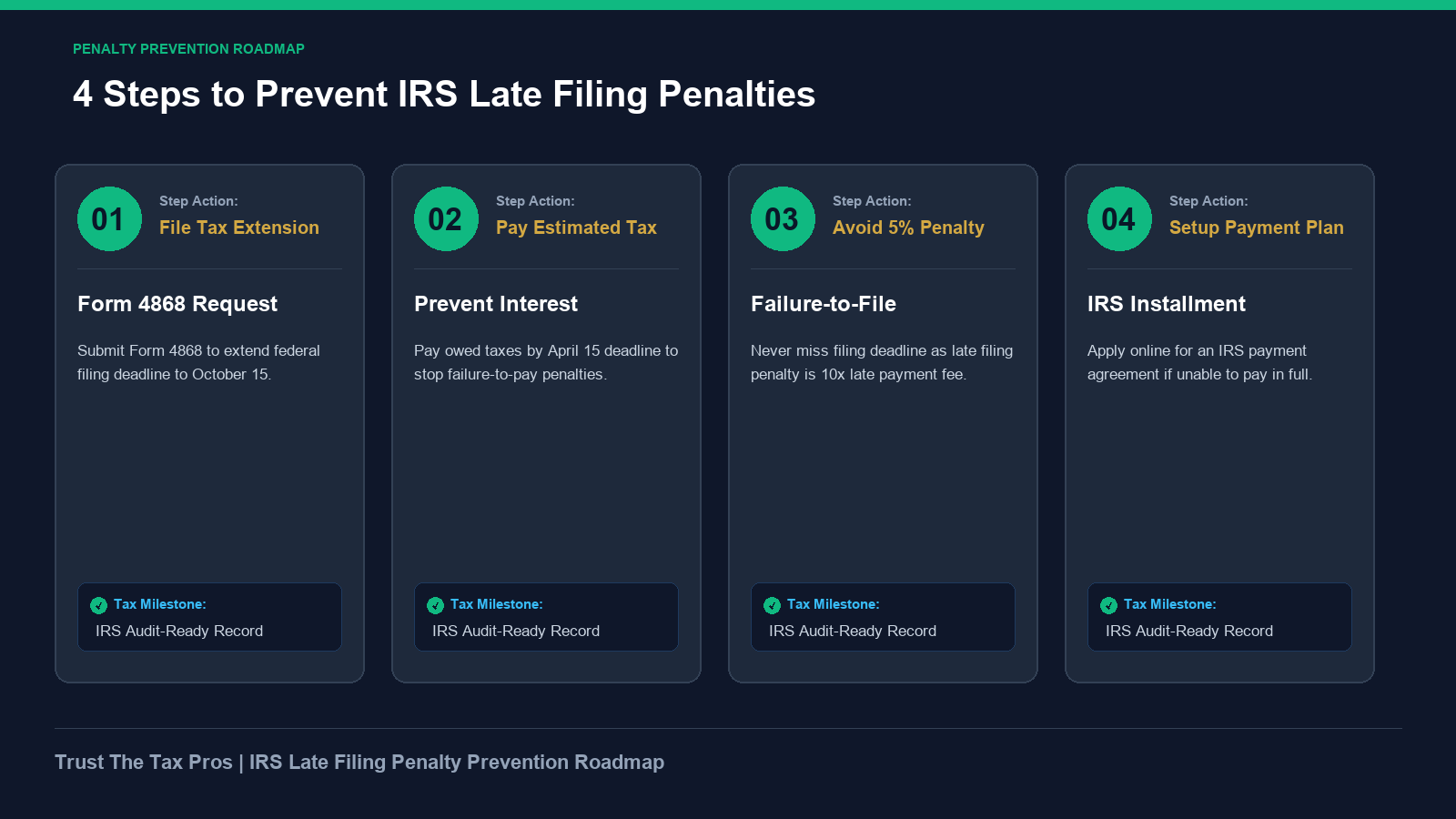 IRS late filing penalty prevention roadmap outlining Form 4868 tax extensions and payment rules.