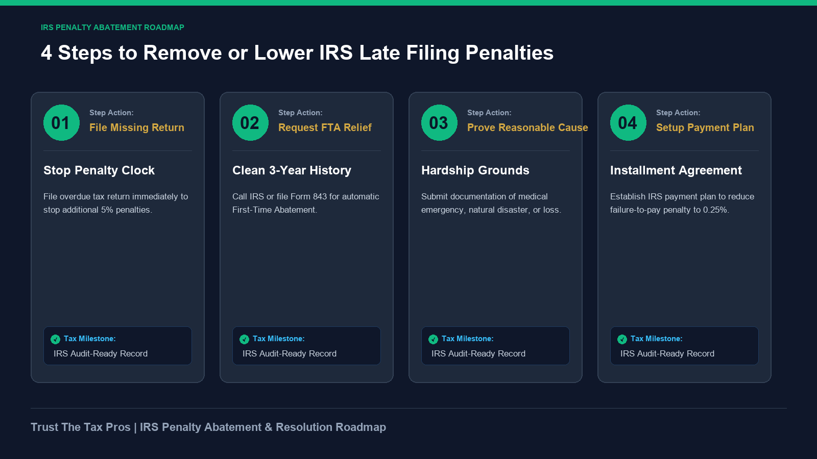 IRS first-time penalty abatement roadmap displaying 4 steps for penalty waiver relief.