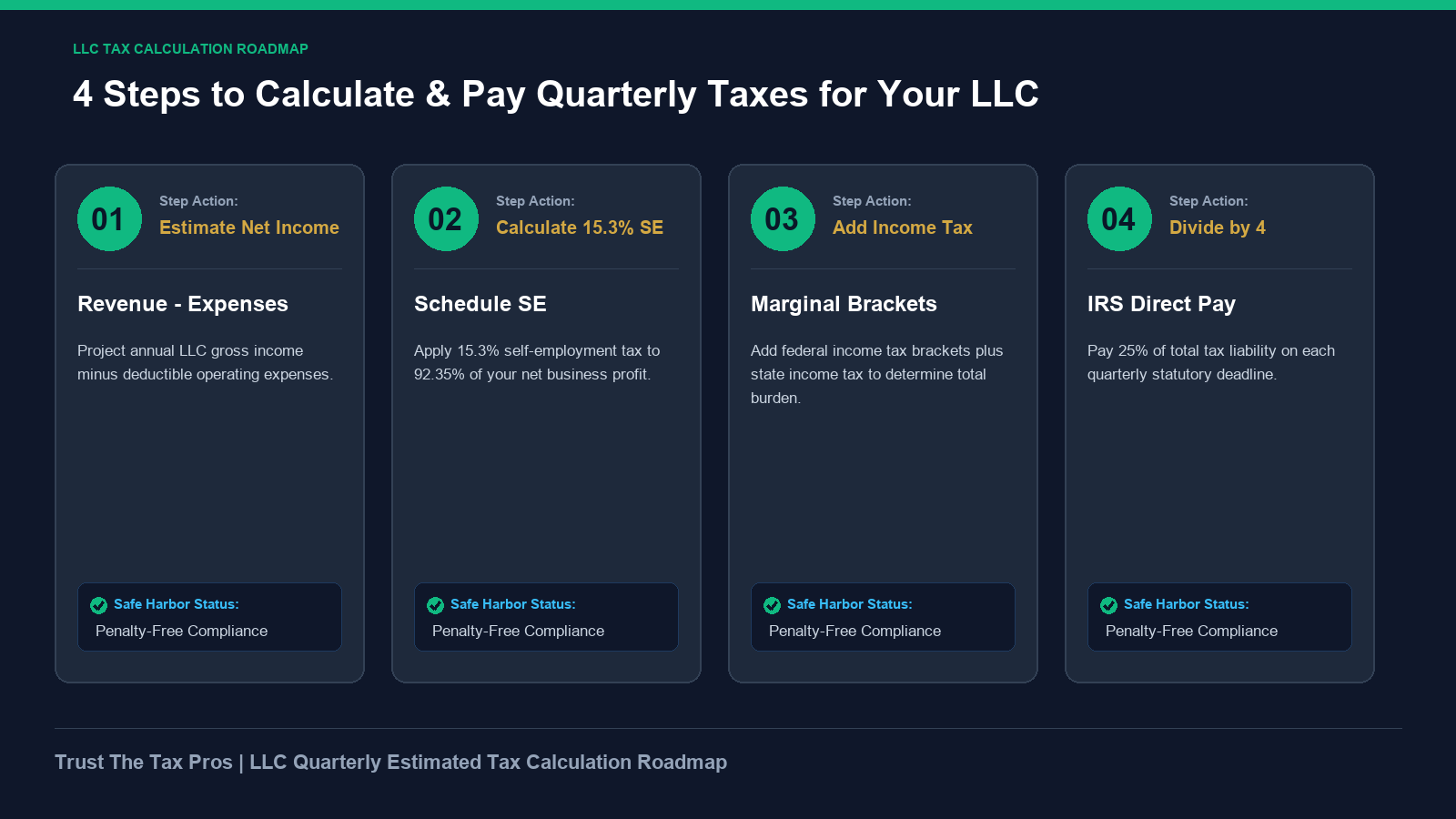 LLC quarterly estimated tax calculation roadmap detailing 4 steps for safe harbor compliance.