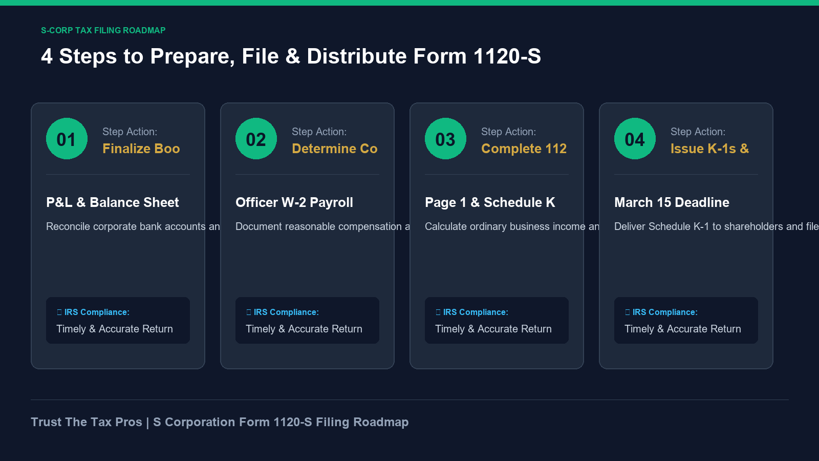 S Corporation Form 1120 S filing roadmap detailing 4 steps from trial balance reconciliation to shareholder K-1 distribution.