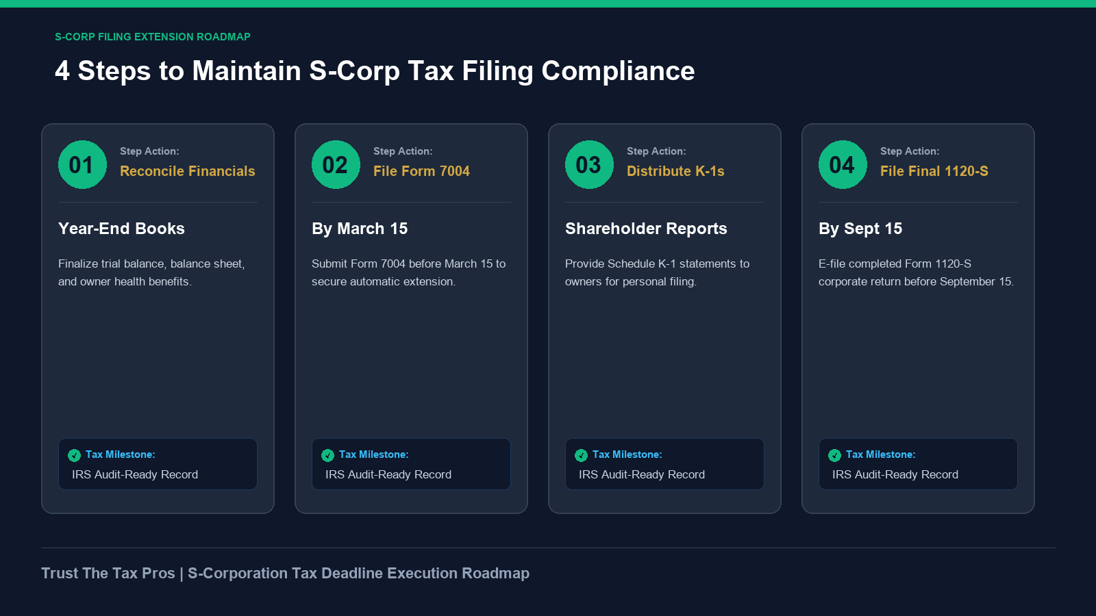 S-Corporation Form 7004 extension roadmap outlining 4 steps for penalty-free compliance.