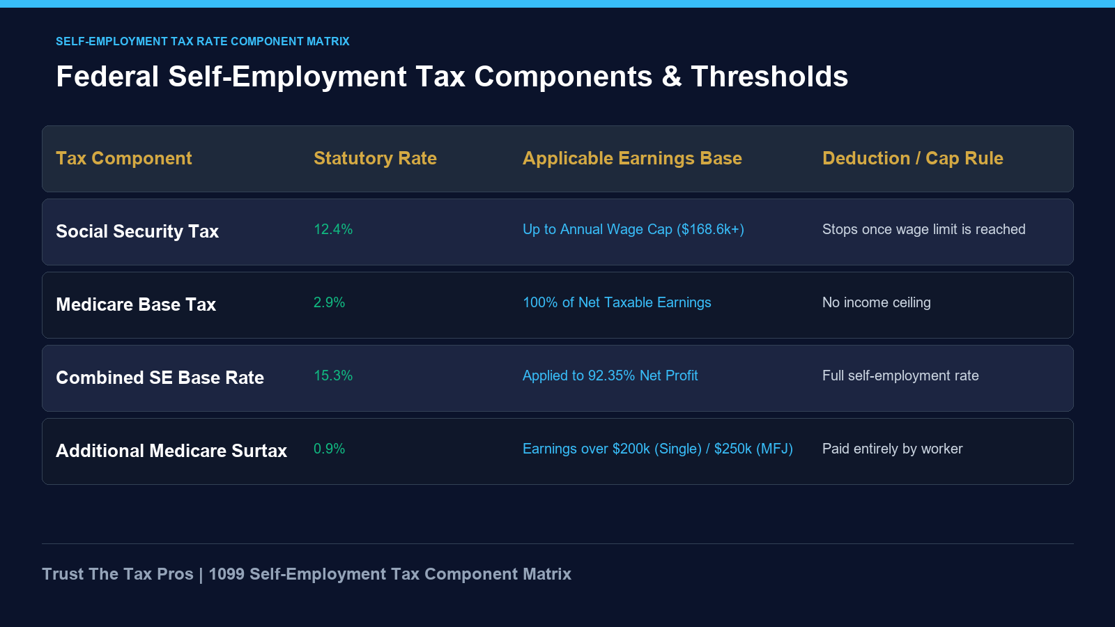 Self-employment tax components breakdown Social Security and Medicare rates