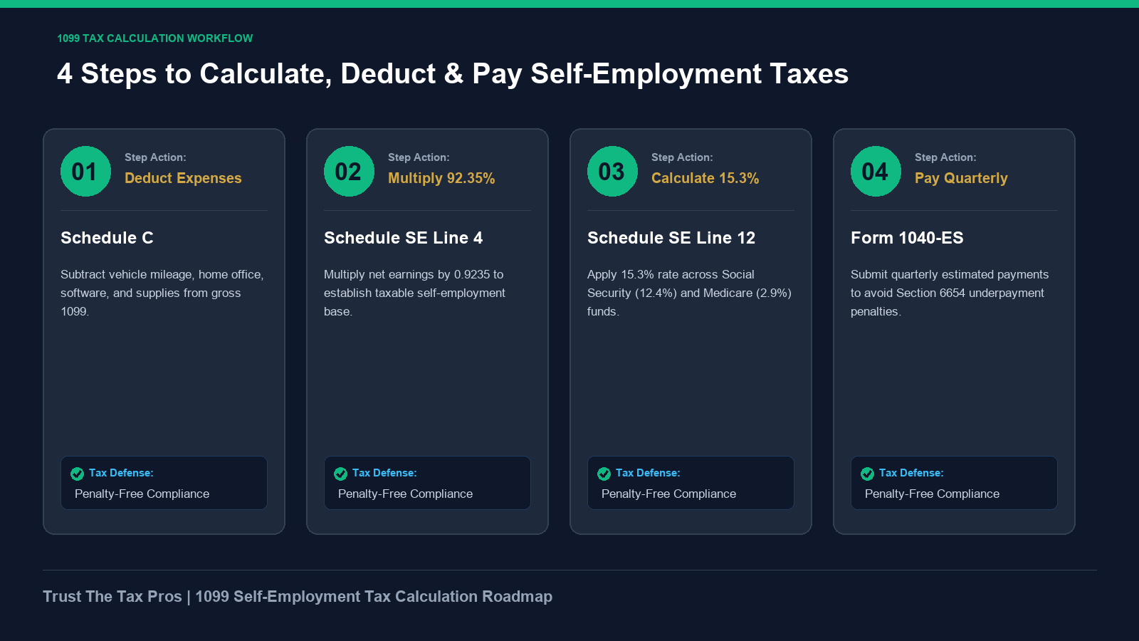 Four step workflow to calculate deduct and pay 1099 self-employment taxes