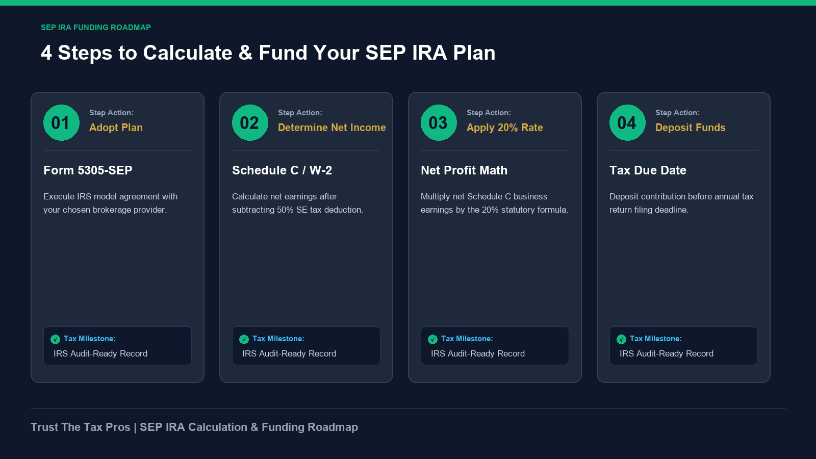 SEP IRA calculation and funding roadmap detailing 4 steps to compute net self-employment earnings and deposit funds.