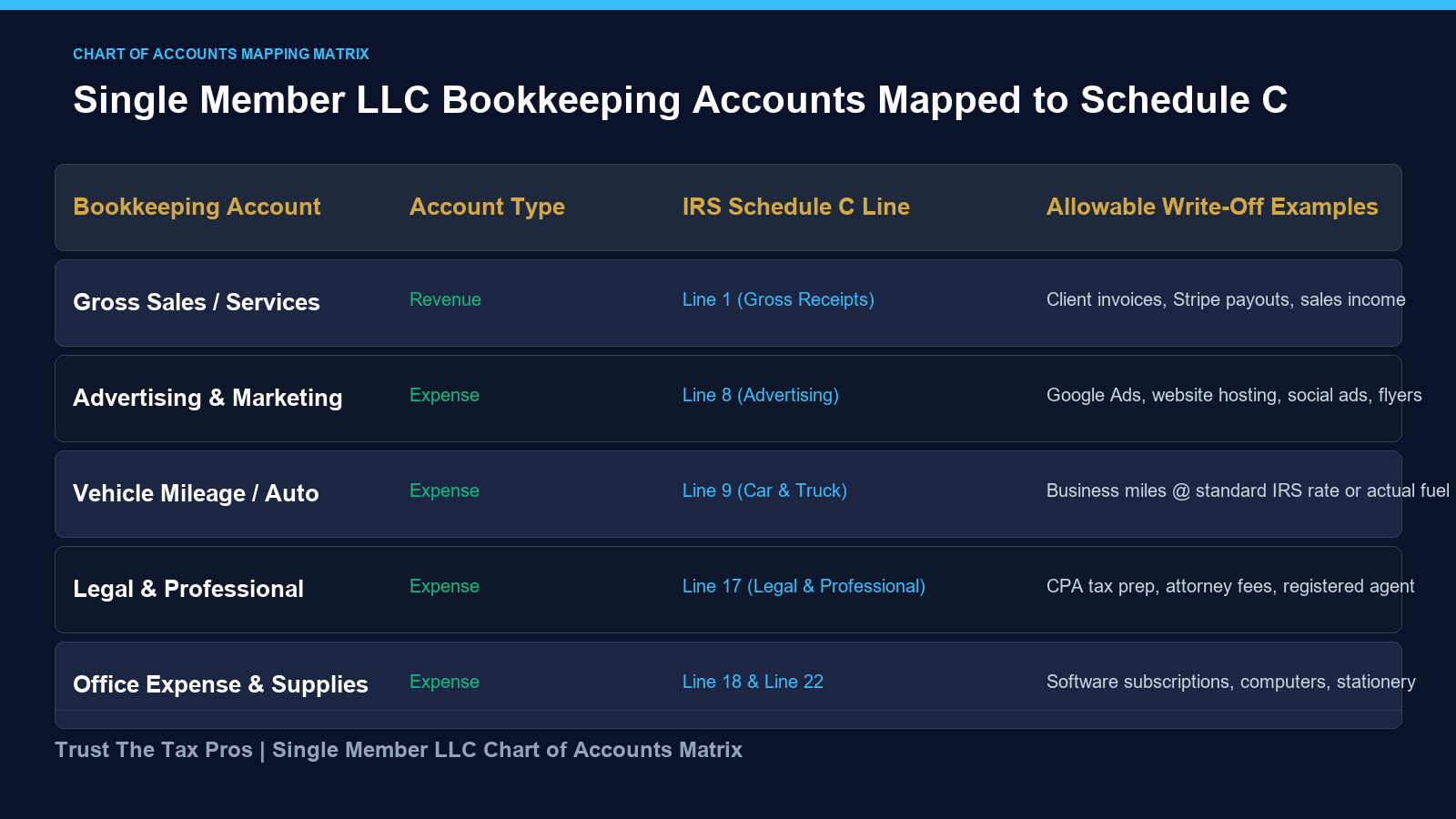 Single member LLC chart of accounts matrix mapping bookkeeping accounts to IRS Schedule C tax lines.