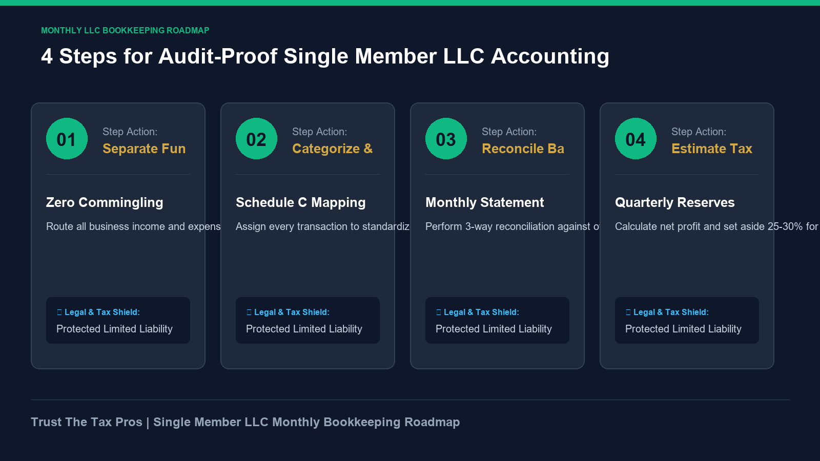Single member LLC monthly bookkeeping roadmap detailing 4 steps for fund separation, categorization, reconciliation, and tax reserves.