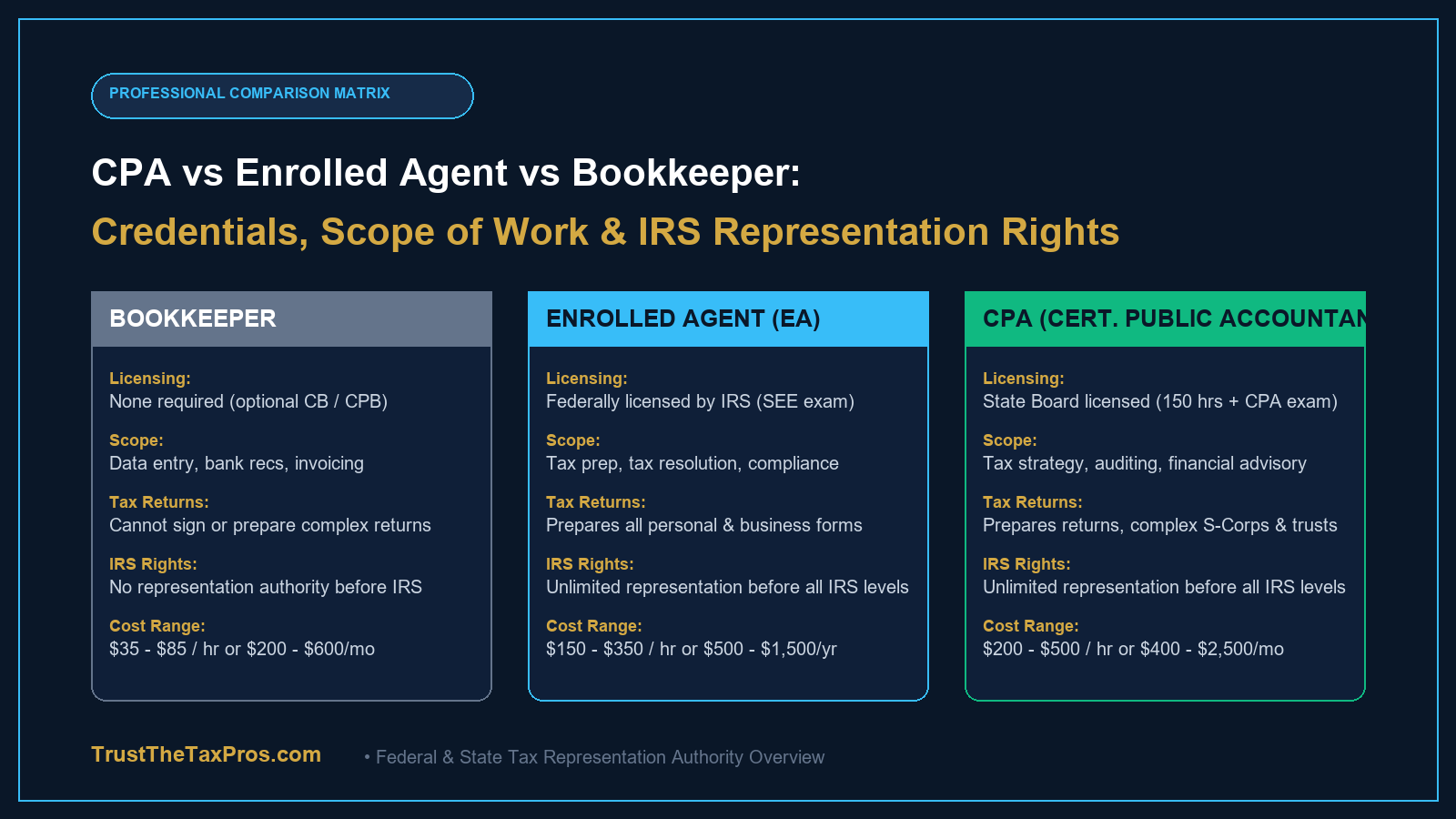 CPA vs EA vs Bookkeeper comparison matrix showing licensing, scope, and IRS representation rights