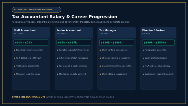 Tax Accountant Salary: Average CPA Pay and Career Paths