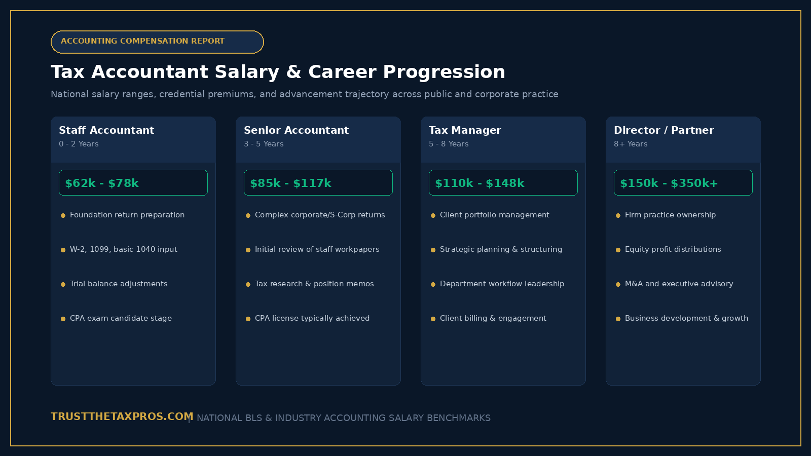 Tax Accountant Salary: Average CPA Pay and Career Paths