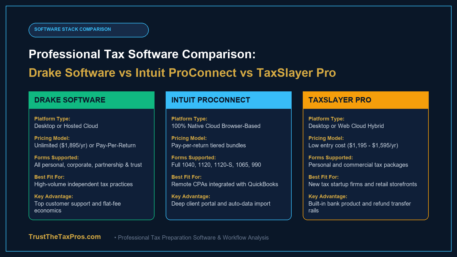 Professional tax software comparison matrix comparing Drake ProConnect and TaxSlayer Pro