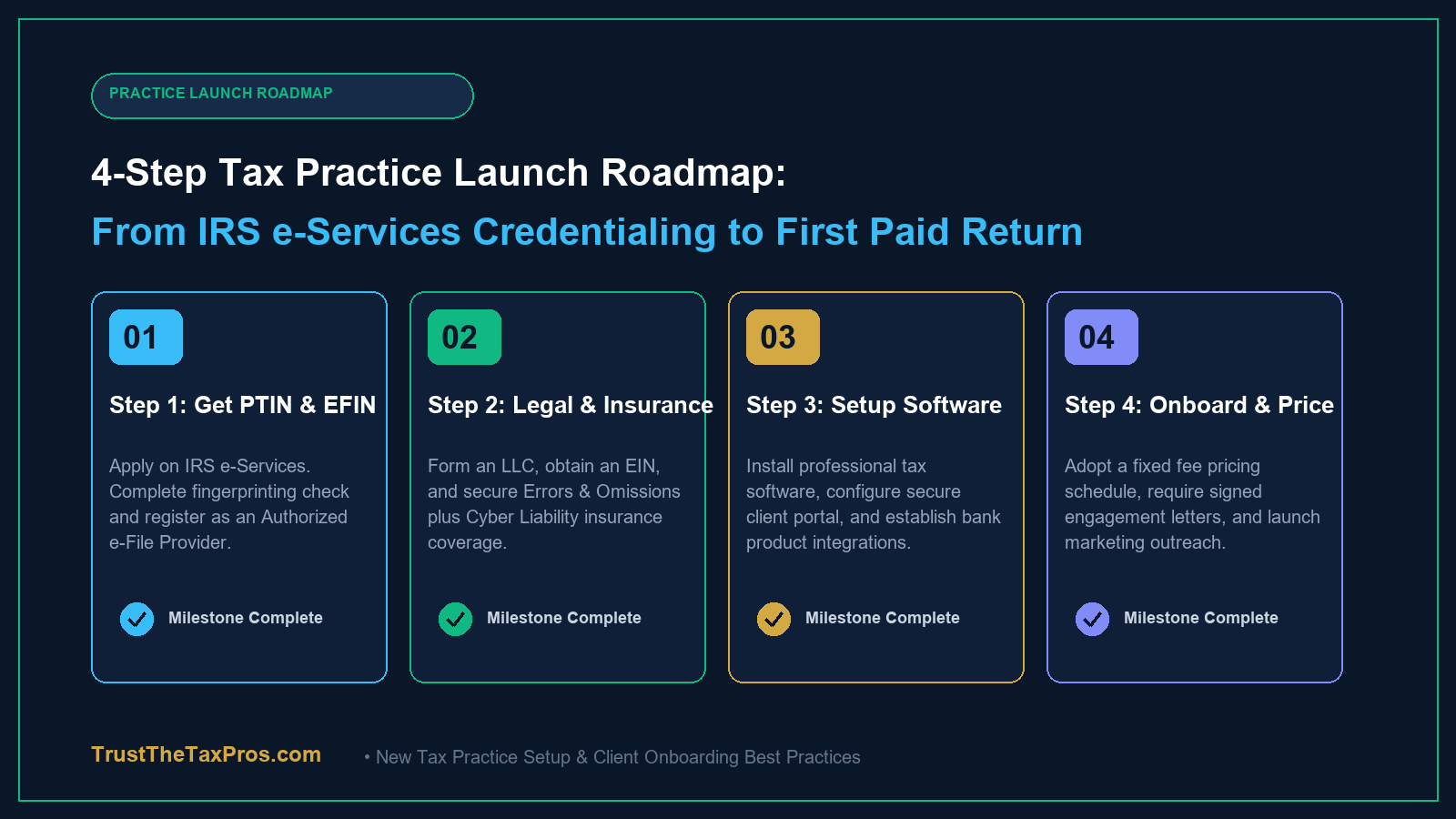 Four step tax practice launch roadmap showing credentials, business structure, software, and pricing