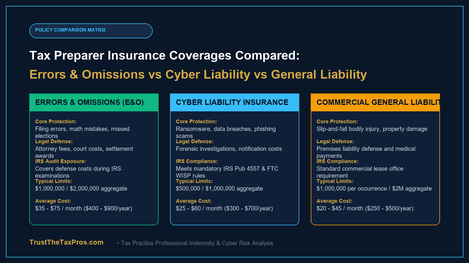 Tax preparer insurance coverage comparison matrix showing E&O vs Cyber Liability vs General Liability