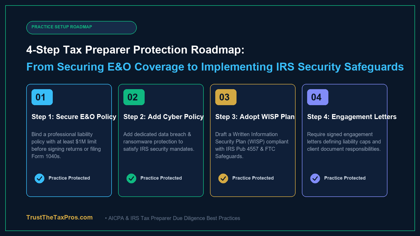 Four step roadmap for securing tax preparer liability insurance and implementing IRS security plans