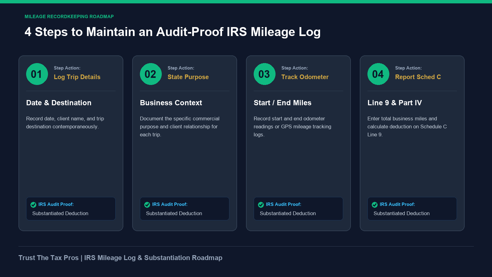 IRS contemporaneous mileage log roadmap detailing 4 steps for audit-proof recordkeeping and Schedule C reporting.