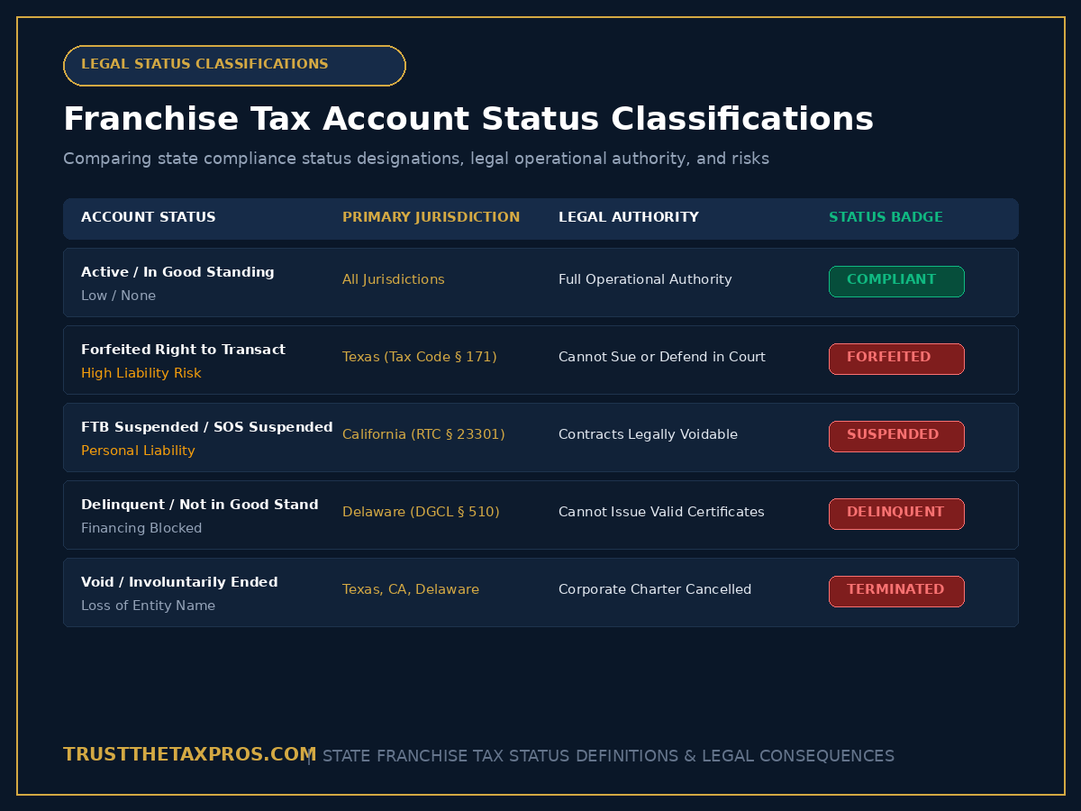 Table comparing state franchise tax account status designations across Texas, California, and Delaware including legal authority and risk levels